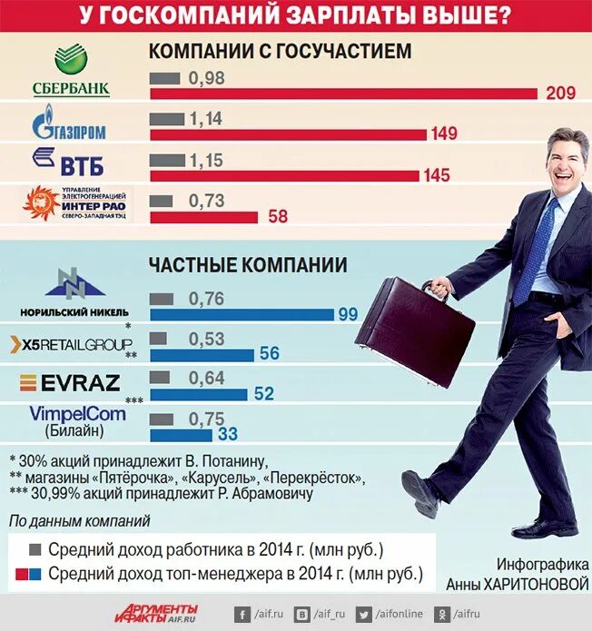 Топ менеджер зарплата. Заработная плата. Зарплаты российских топ менеджеров. Менеджмент зарплата. Какая зарплата у человека