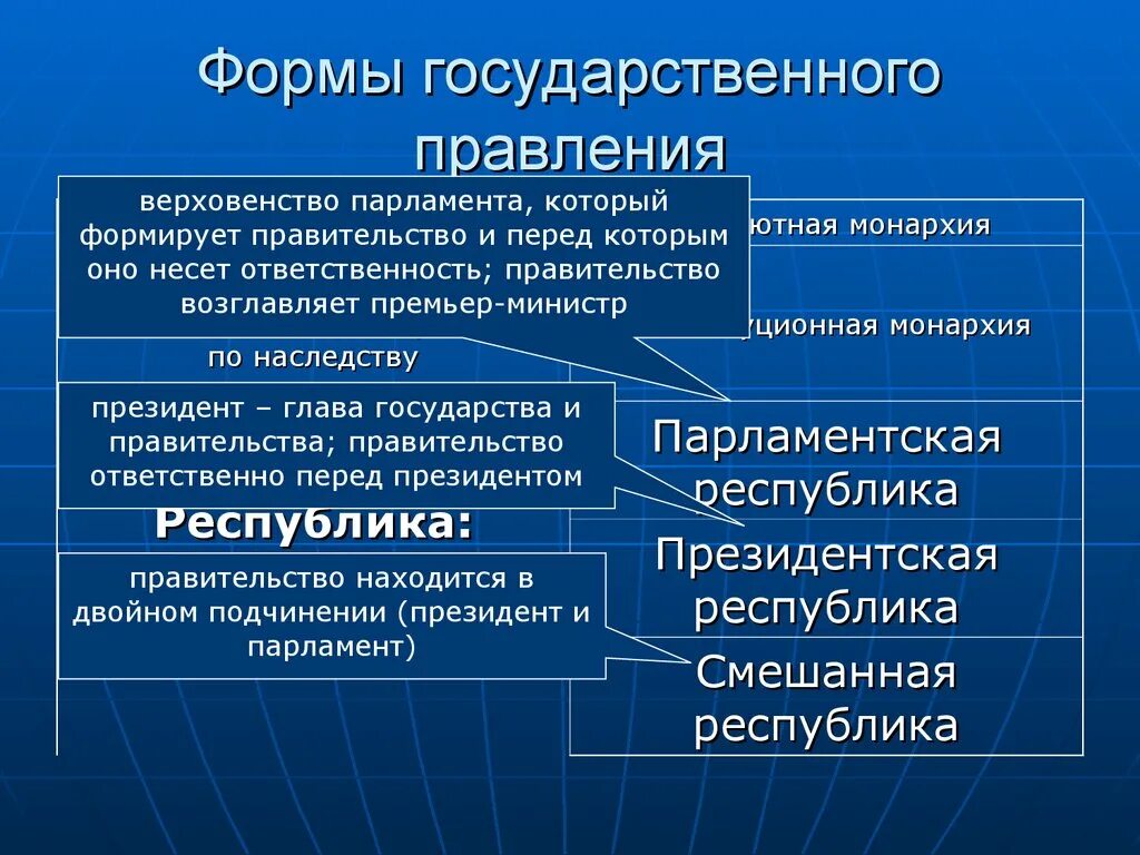 Форма правления гос устройство политический режим. Формы государственного поавлени. Норма государственного правлени. Формы государств првоения.