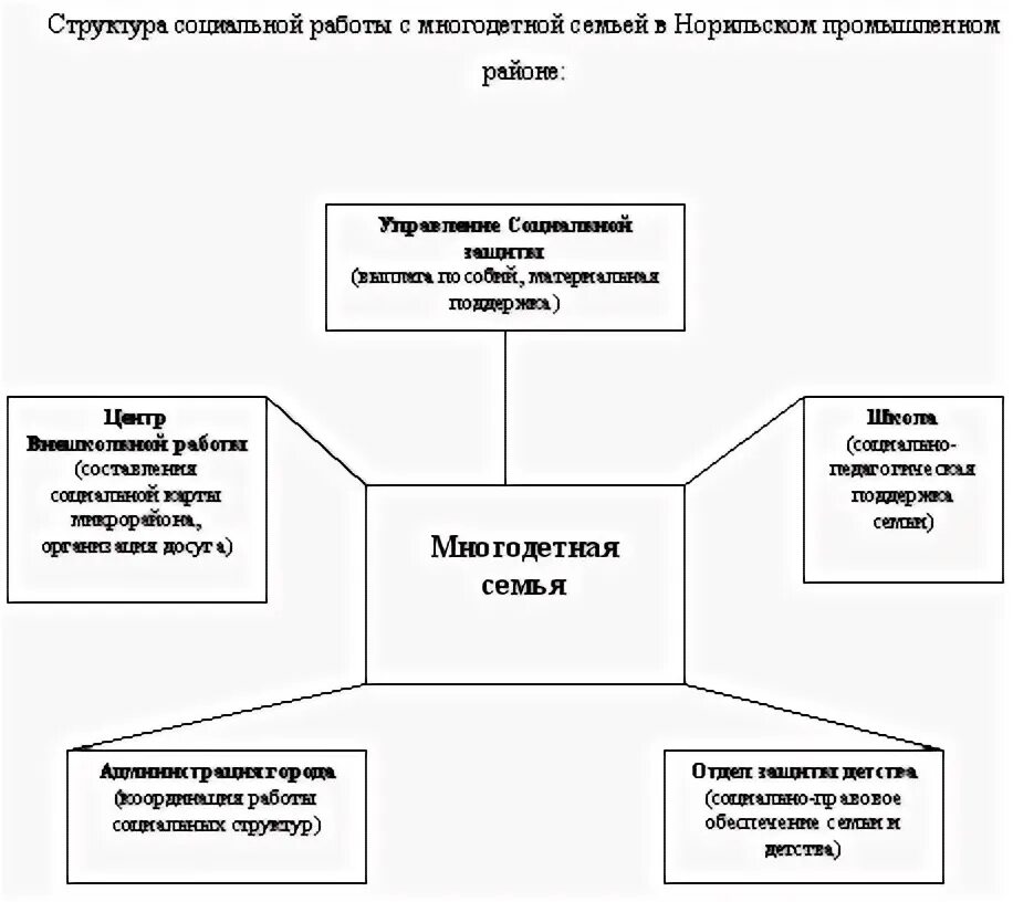 Технологии социальной работы с многодетными семьями. Проблемы многодетных семей в России схема. Социальная помощь схема. Структура соц работы с многодетной семьей. Курсовая работа социального педагога