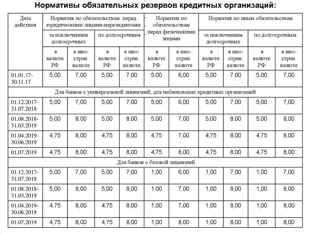 Обязательные нормативы ЦБ РФ таблица. Динамика обязательных резервов ЦБ РФ. Нормы обязательного резервирования показатели. Нормативы обязательных резервов ЦБ РФ. Нормы резервов цб