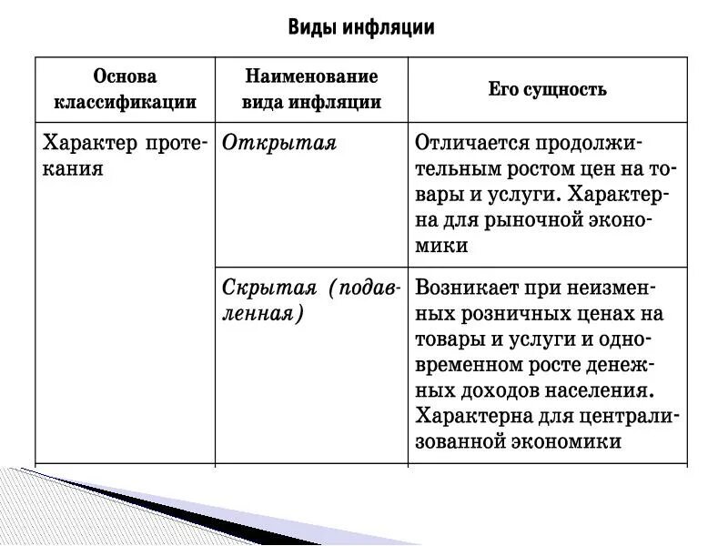 Причины и виды инфляции. Инфляция причины и виды инфляции. инфляция ее причины и последствия. инфляция виды причины и последствия. инфляция виды причины и последствия таблица.