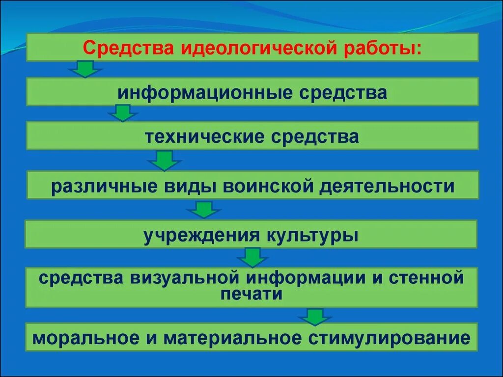 Направления идеологической работы