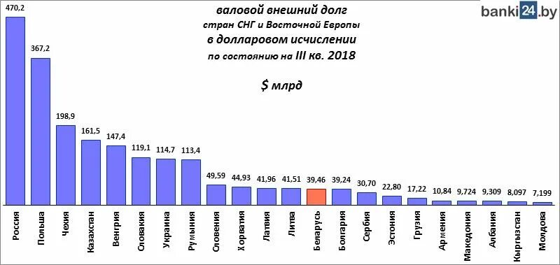 Что такое госдолг россии простыми словами. Внешний долг стран. Внешний долг стран СНГ. Что такое внешний долг государства. Внешний долг стран Европы.