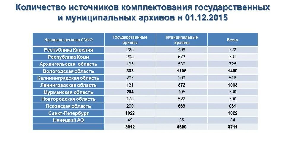 Источники комплектования государственных и муниципальных. Критерии источников комплектования архива. список источников комплектования муниципального архива. количество источников комплектования государственный арх. перспективы развития северо западного федерального округа.