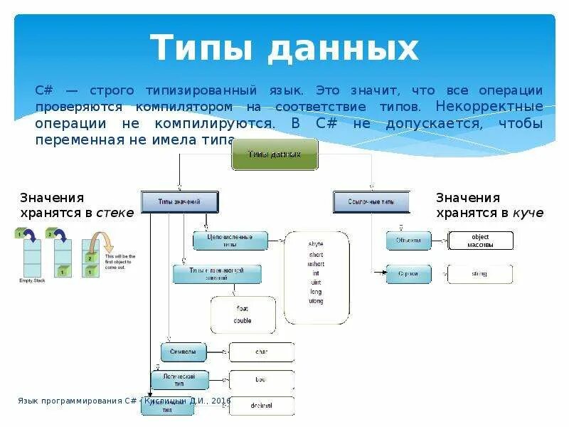 Строго типизированные языки программирования. Строго типизированные языки программирования
