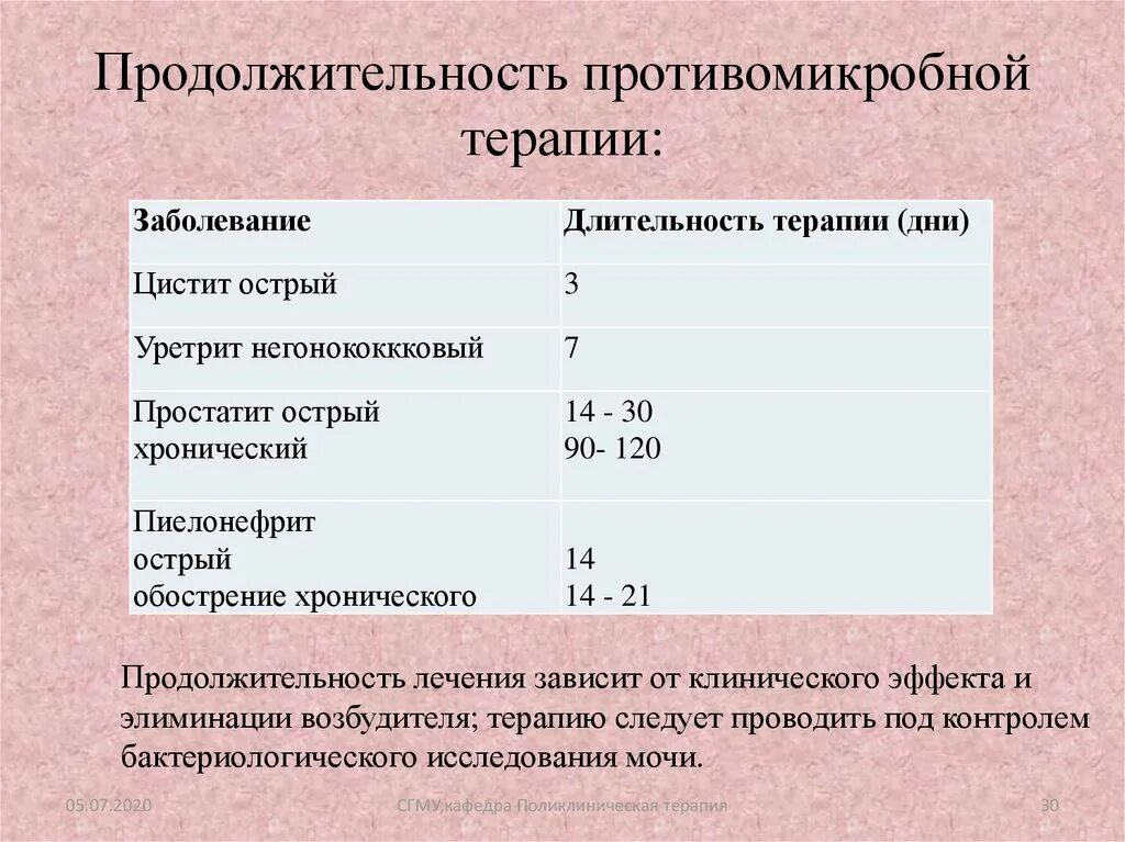 Сколько длится курс приема. Цистит Длительность. Длительность острого цистита. Возбудители хронического цистита. Цистит Продолжительность болезни.