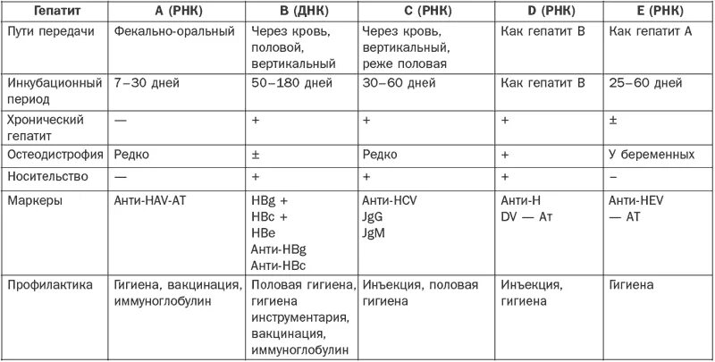 Какая температура при гепатите. Этиология вирусных гепатитов таблица. Дифференциальная диагностика вирусных гепатитов таблица. Вирусные гепатиты сравнительная таблица. Дифференциальная диагностика вирусных гепатитов а и е таблица.