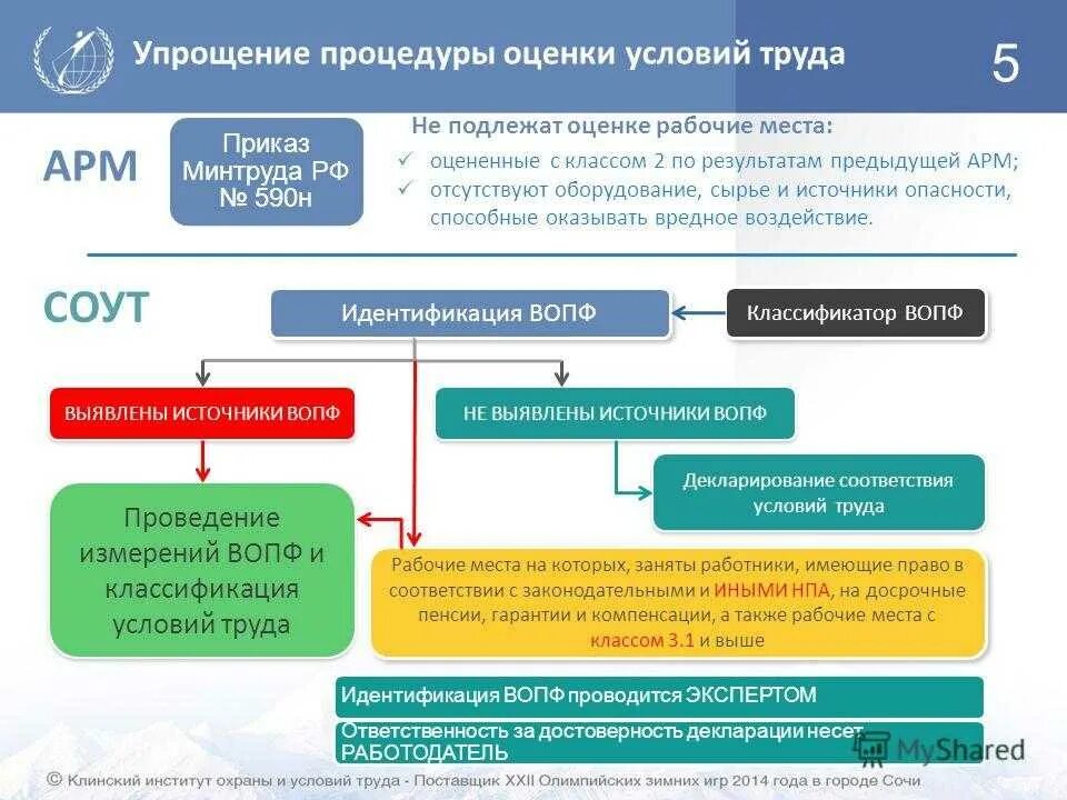 Положение о соут 2025