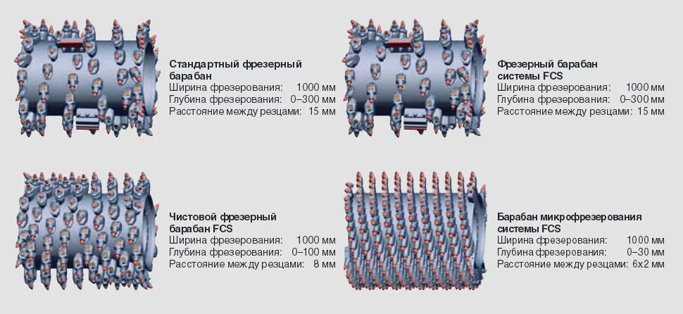 Ширина барабана фрезы. Фреза барабан. Фрезбарабан. Барабан для фрезы по бетону. Ширина барабана фрезы.