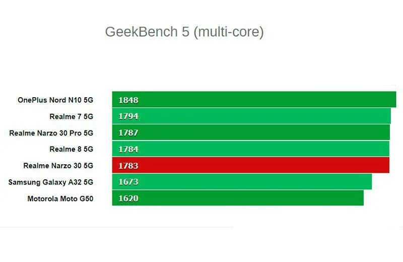 8 тест антуту. Тест Realme 8 в ANTUTU. Тестирование производительности Performance Testing. Realme Narzo 30 ANTUTU. Realme Narzo 30 5g антуту баллы.