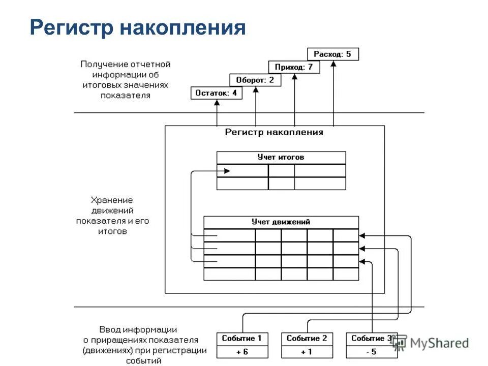 Регистр накопления обороты