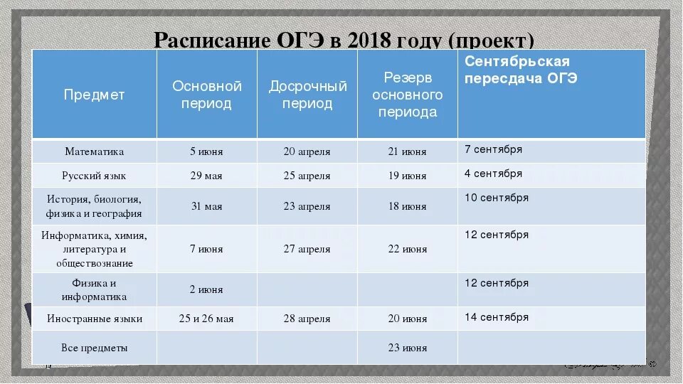 Какие предметы можно пересдать егэ. Даты пересдачи ОГЭ. График пересдачи ОГЭ. Расписание пересдач ОГЭ. Пересдача математики ОГЭ.