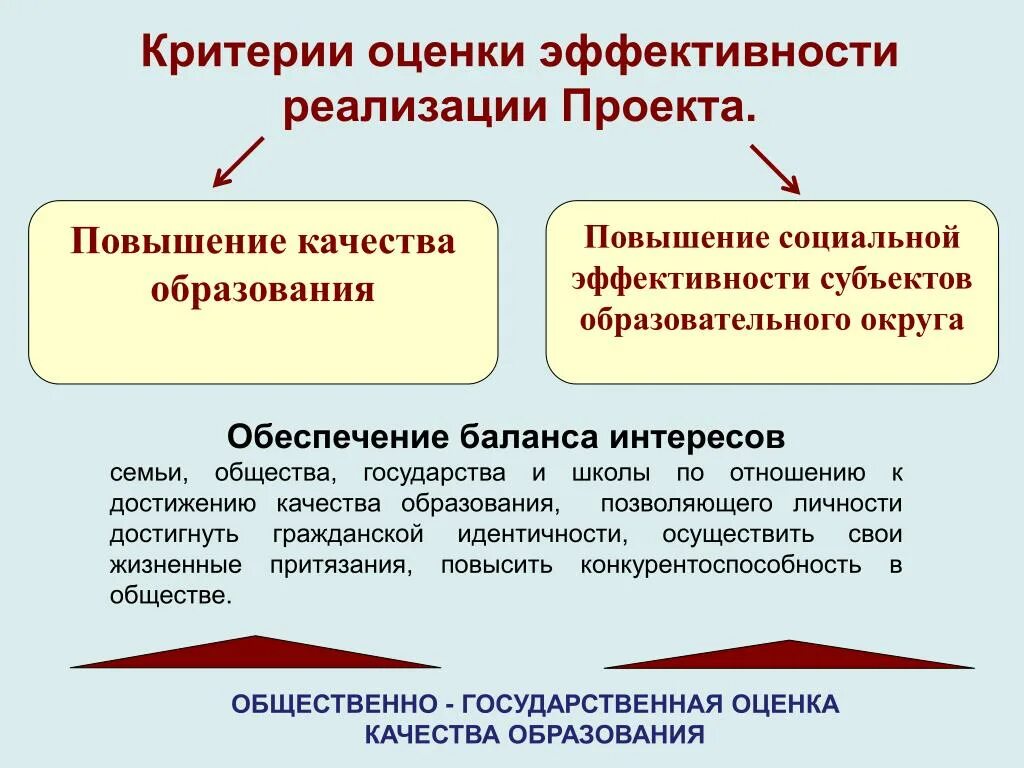 Результаты оценки результативности. Критерии эффективности образовательного проекта. Критерии оценки реализации проекта. Критерии оценки эффективности социального проекта. Оценка эффективности реализации проекта.