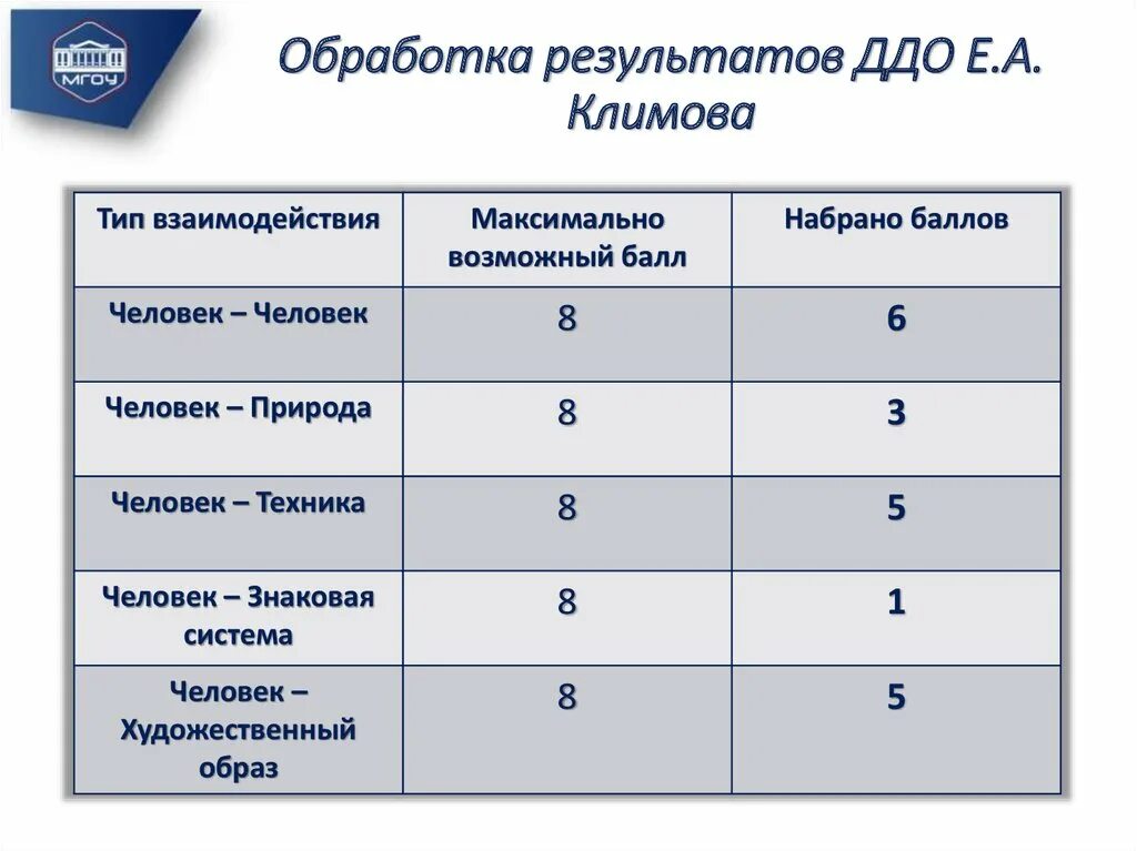 Дифференциально диагностический опросник ДДО Е.Л Климов. Дифференциально диагностический опросник (ДДО; Е.А.Климов). Бланк дифференциально диагностический опросник е.а Климова ДДО. Дифференциально-диагностический опросник (ДДО) Е.А.Климова. Е а климов профориентация