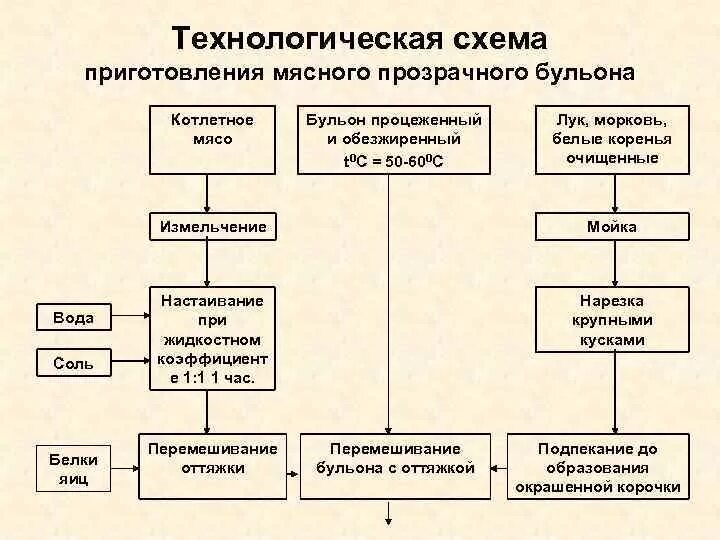 Составьте технологическую схему приготовления мясокостного бульона Алгоритм приготовления бульонов: найдено 82 изображений