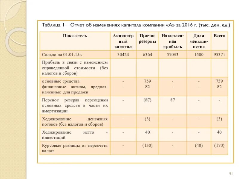 Анализ отчета об изменениях капитала