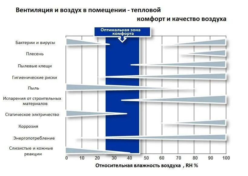 Как определить воздух в квартире. Влажность воздуха в помещении норма. Влажность в помещении норма. Показатели влажности воздуха в квартире норма. Нормальный показатель влажности в квартире.