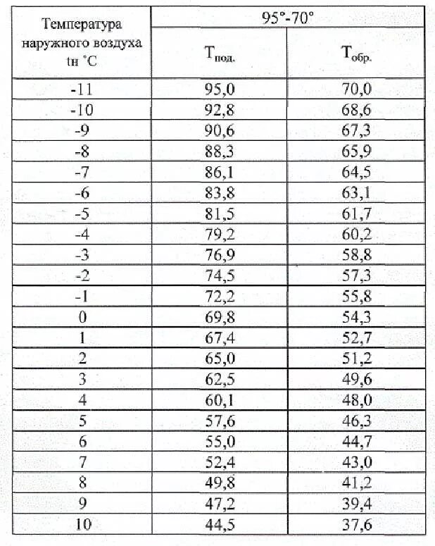 Таблица теплоносителя от температуры наружного воздуха. Температура теплоносителя в системе отопления нормы. Норма температуры теплоносителя в системе отопления в квартире. Нормы температуры теплоносителя в системе отопления нормы.