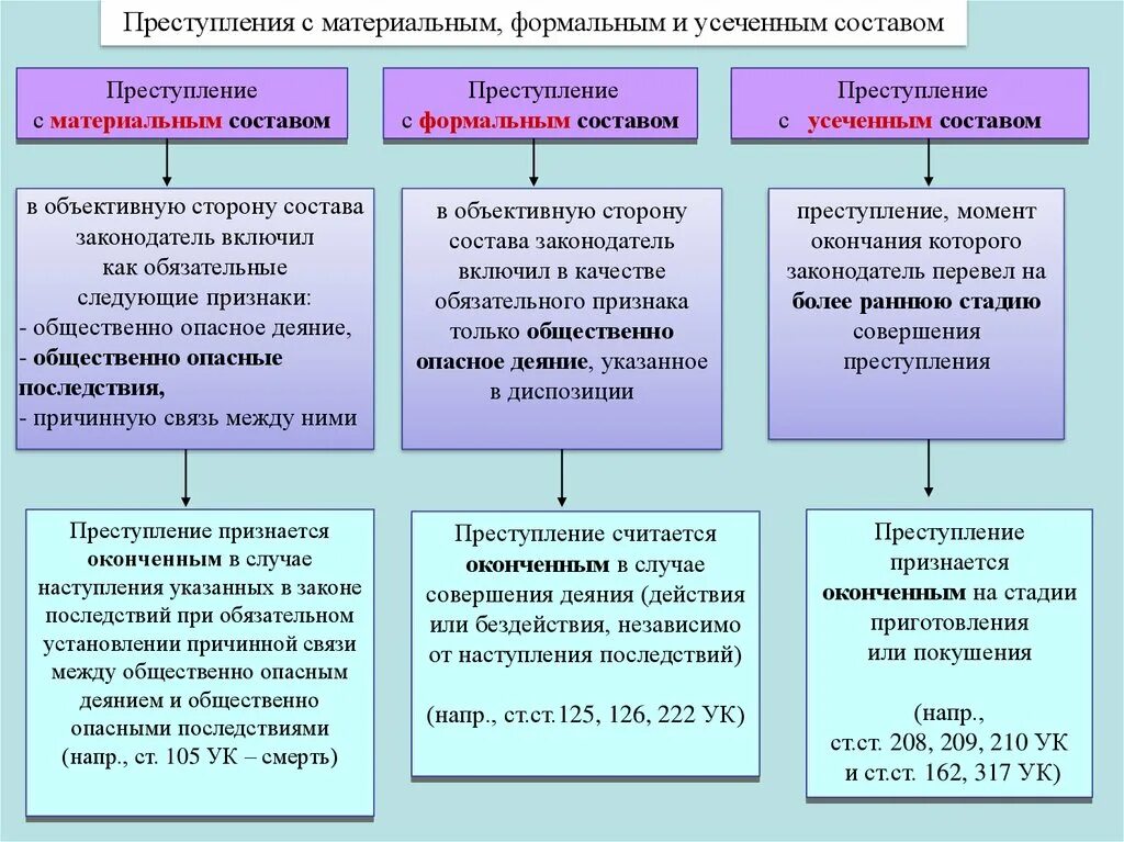 Основной состав пример. Признаки материального состава преступления. Формальный и материальный состав преступления в уголовном праве. Формальный и материальный состав преступления примеры статей УК. Материальные и Формальные составы преступления в УК РФ.