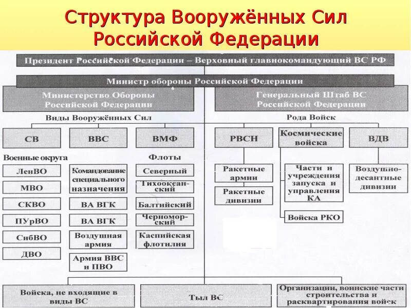 Каким образом подчинены нижеперечисленные государственные органы. Организационная структура вс РФ схема. Организационная структура Вооруженных сил Министерства обороны РФ. Структура Министерства обороны (структура Вооружённых сил в РФ). Структура Министерства обороны РФ схема.