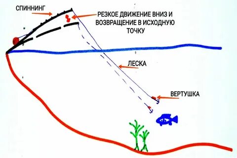 Проводка блесной