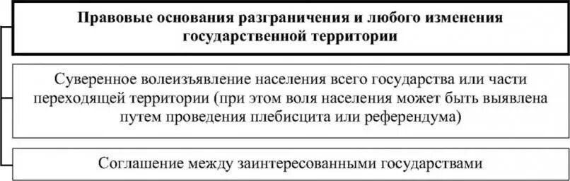Основания изменения государственных территорий. Способы изменения государственной территории в международном праве. основания изменения государственной территории. способы изменения государственных границ. изменение государственных границ фото.