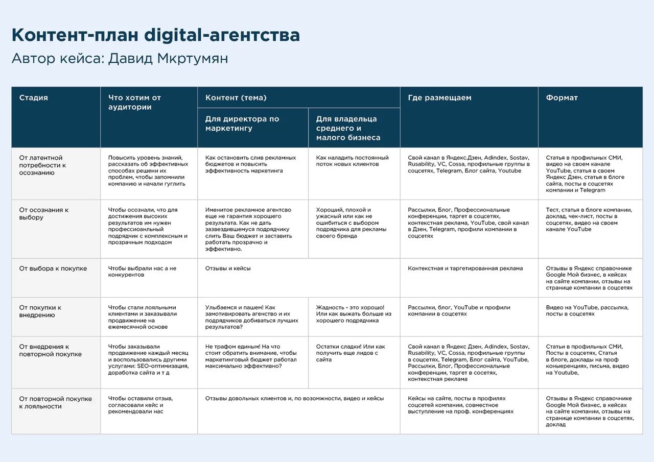 Как развивать тг канал. Контент план. Контент план образец. Контент план продвижения. Контент план для маркетингового агентства.