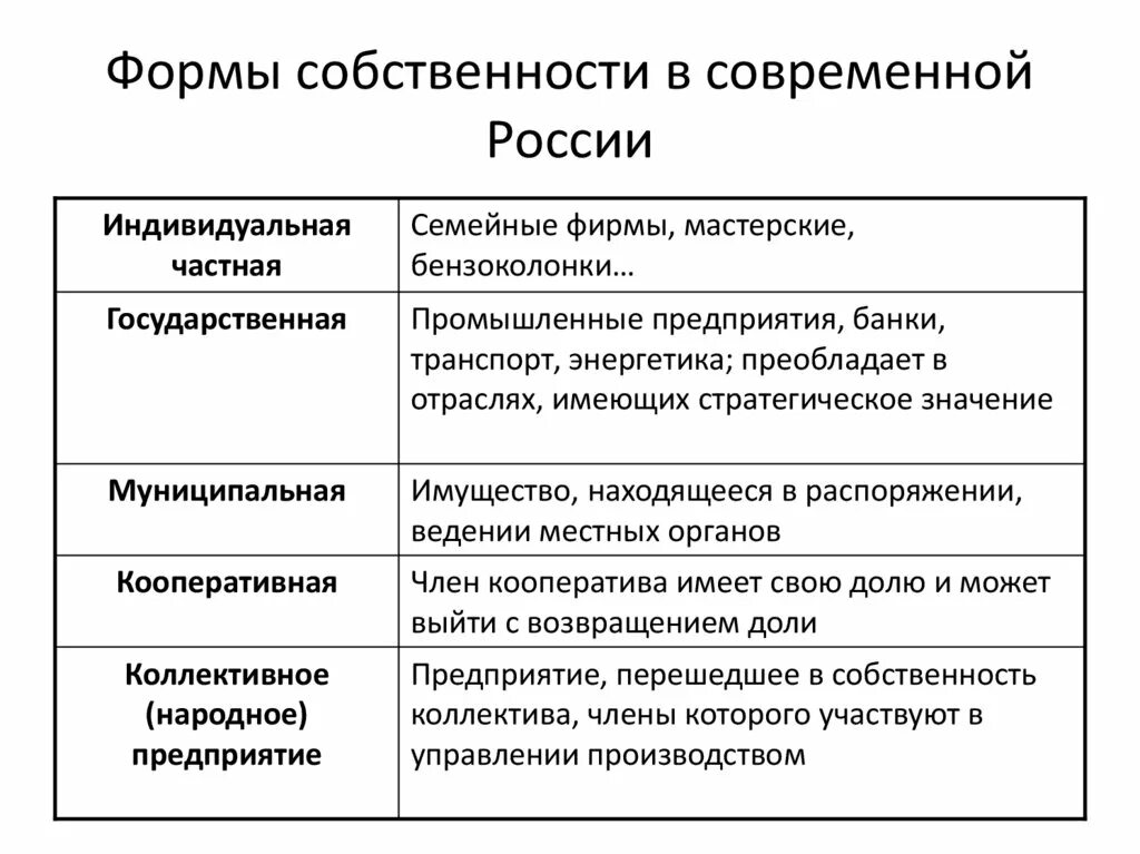 Пример собственности человека. Виды и формы собственности в экономике. Формы собственности в РФ частная государственная. Формы собственности в экономике таблица. Таблица формы собственности в РФ С примерами.