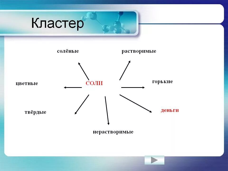 Урок химии 8 соли. Кластер соли. Кластер на тему соли. Кластер по химии. Соли химия кластер.