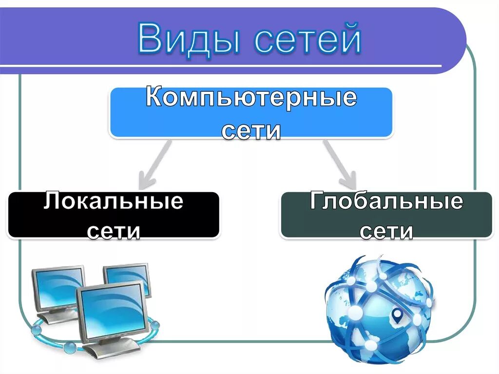 Виды сетей интернета