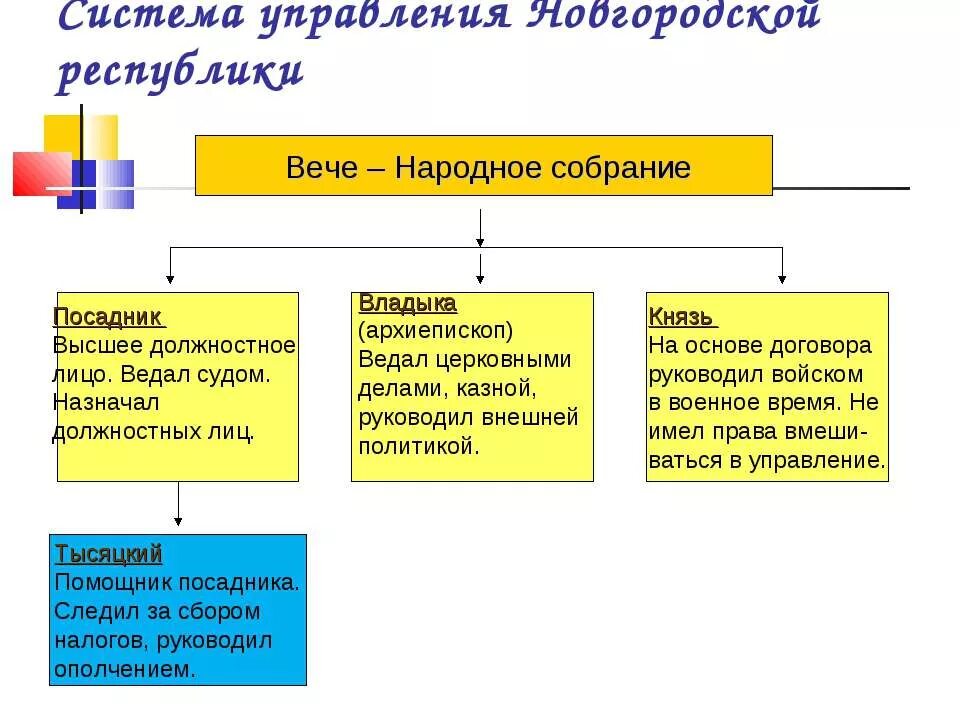 Посадник ведал. Система управления Новгородской Республики вече народное собрание. Система правления в Новгородской Республики. Система уравнения Новгородской Республики. Управление Новгородской Республикой.