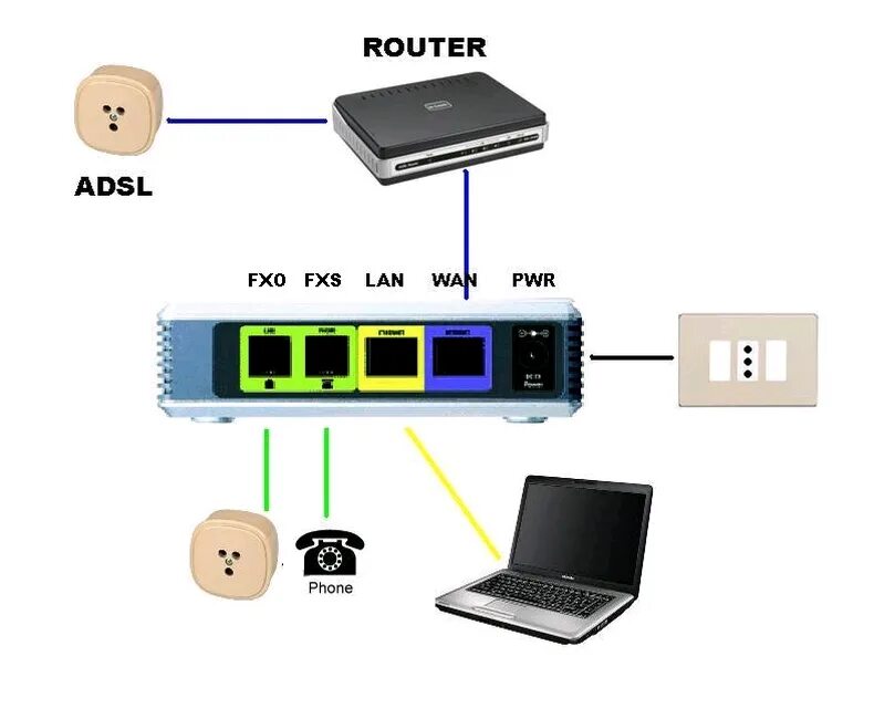 Fxs шлюз. Cisco spa3102. VOIP шлюз 1 порт FXS. Порт FXS И FXO что это. FXS/FXO Интерфейс.