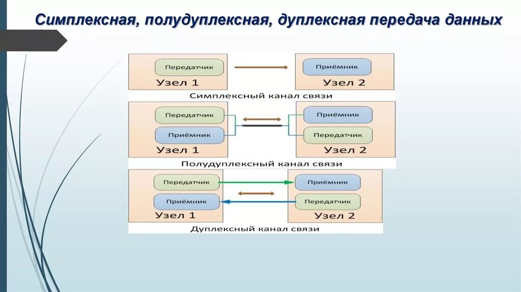 Симплексная связь дуплексная связь. Симплексный метод передачи данных. Симплексный канал связи. Симплексный дуплексный и полудуплексный каналы. Средство и приема передачи информации