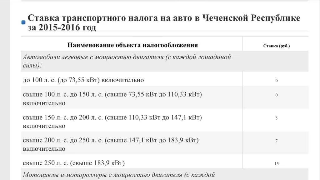 Налоговая ставка транспортного налога Москва. Транспортный налог в Чеченской Республике на 2020 год таблица. Таблица налогов на грузовые автомобили. Транспортный налог в Ростовской области на 2022. Транспортный налог на какие машины