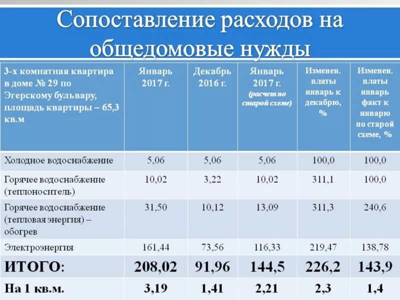 Норматив по сои по электроэнергии. Норматив на общедомовые нужды по отоплению. Норматив по коммунальным услугам. Норматив сои по воде. Норматив одн воды