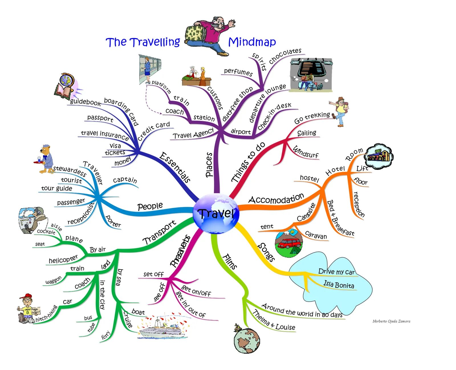 Mind Map Ментальная карта интеллект карта. Английский язык Ментальная карта путешествия. Mind Map путешествие. Ментальные карты (Mind-Map ) на русском. Русские майнд карты