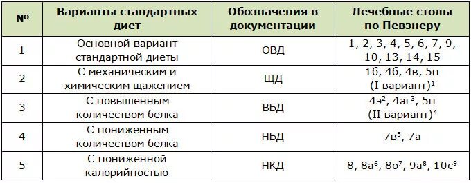 Стандартных вариантах представленных. Диеты и столы в медицине таблица. Диеты столы 1-15 таблица лечебные медицинские. Стандартные лечебные диеты таблица. Диета столы 1-15 таблица.