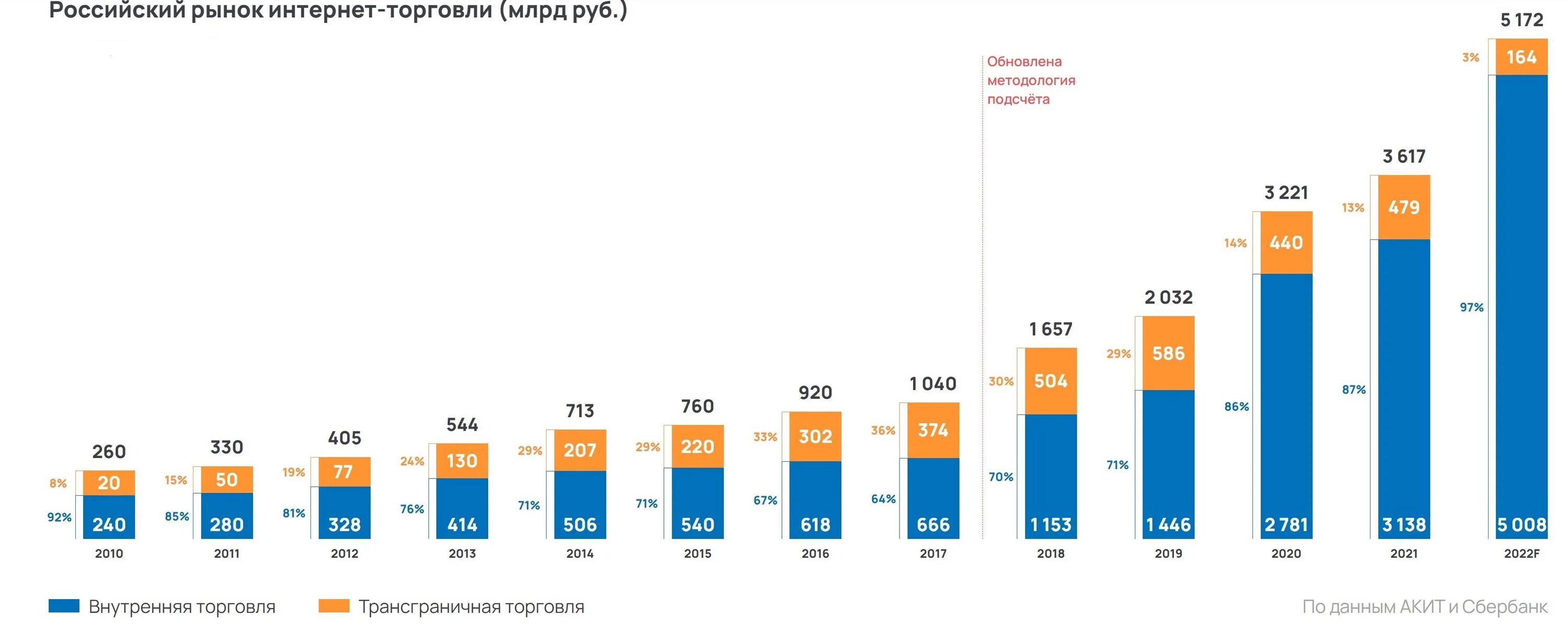 Динамика рынка в России интернет торговля 2022. Рост рынка e Commerce в России 2022. Рынок интернет торговли в России. Российский рынок интернет торговли.