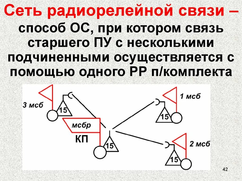 Сеть радиорелейной связи. Схема организации радиорелейной связи. Способы организации связи радиорелейными средствами. Способы организации связи схема.