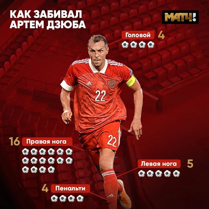 Сколько забил дзюба за всю карьеру. Дзюба сколько голов забил за карьеру. сколько голов забил дзюба. дзюба сколько звезд на карте.
