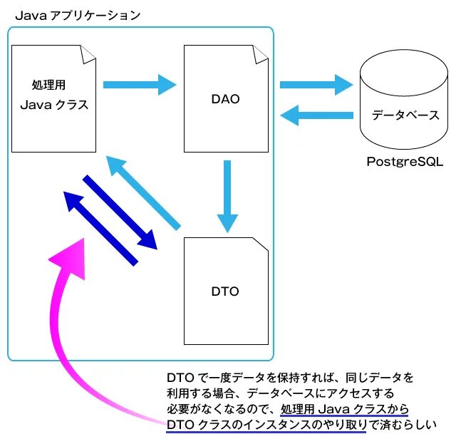 DTO java. Dao DTO. DTO dao java. Dao программирование. Java передача