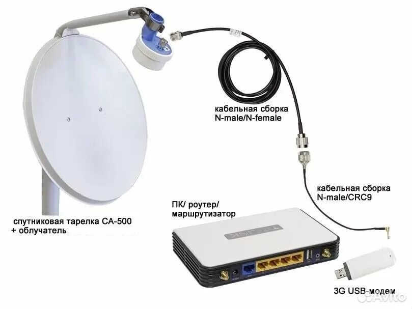 Роутер для 4g модема с 4 антеннами. Антенна-усилитель 3g/4g сигнала Hybrid Ethernet. Модем с усилителем сигнала 4g для МТС. Антенна для 4g модема Mikrotik. Усиление 4g комплект