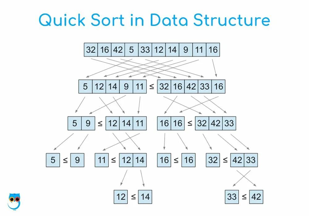 Quicksort Хоара. Быстрая сортировка (quick sort. Быстрая сортировка (Quicksort). Quicksort алгоритм. Data sort