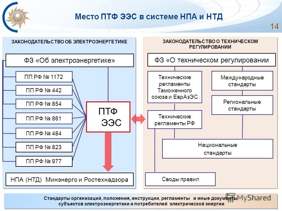 нормативно правовые акты в сфере электроэнергетики. правовые акты регулирующие отношения. правовые основы ценообразования. фз-35 от 26. нормативно-правовая база в энергоснабжении.