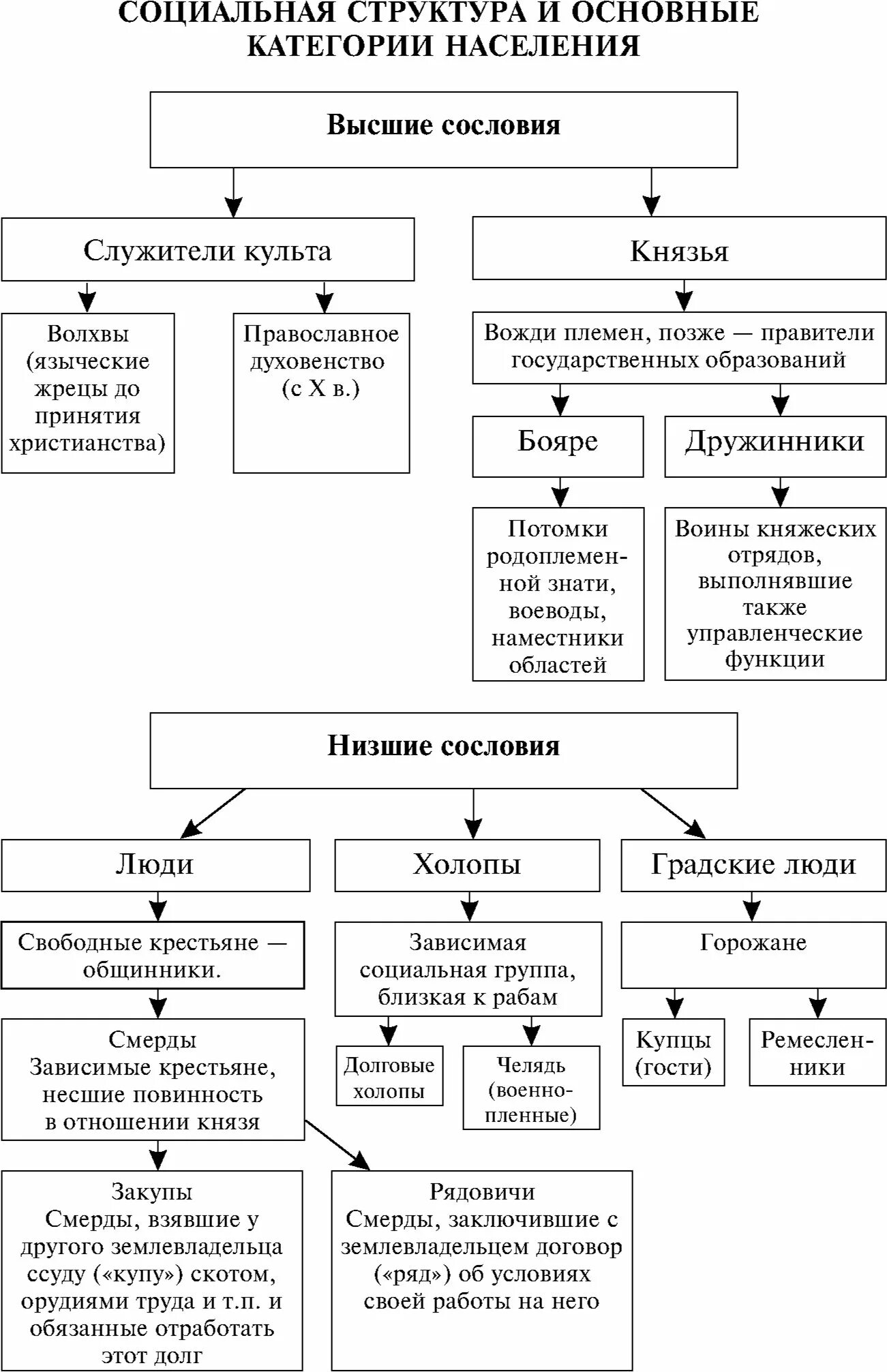 Сословная и экономическая политика. Схема социальная структура и основные категории населения Руси. Общество древней Руси схема. Соц структура общества древней Руси. Социальная структура древнерусского государства таблица.