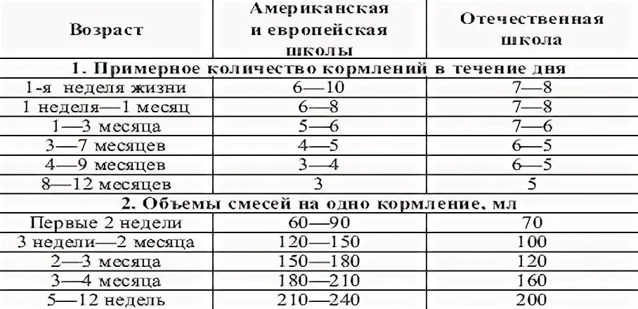 Интервал кормления в 1.5 месяца. График кормления новорожденного смесью. Объем кормления смесью в 2 месяца. Интервал кормления в 1.5 года.