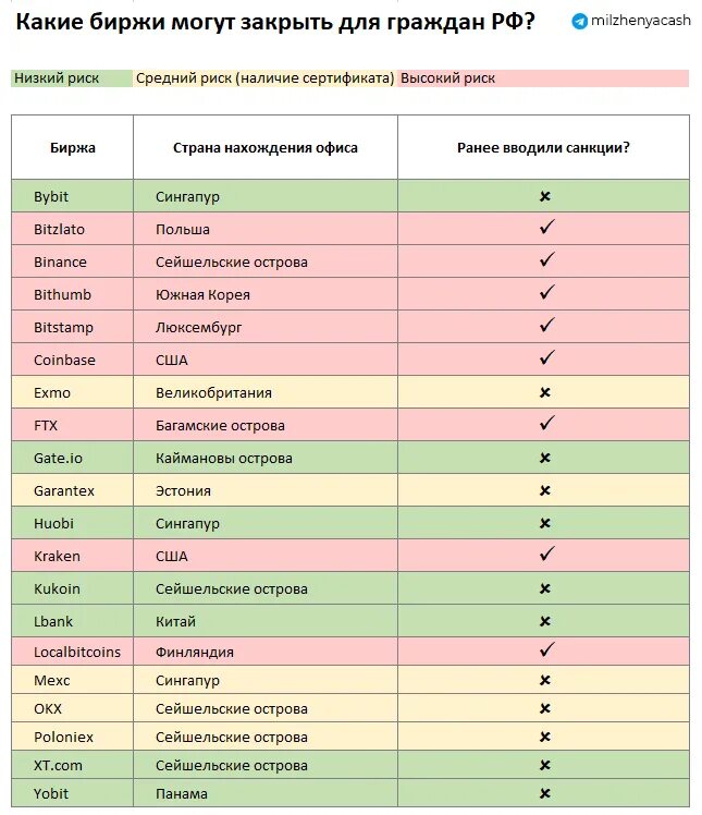 Криптобиржи для россиян в 2024. Санкции против РФ список. Биржи в России список. Биржи криптовалют для россиян. Санкции против РФ таблица.