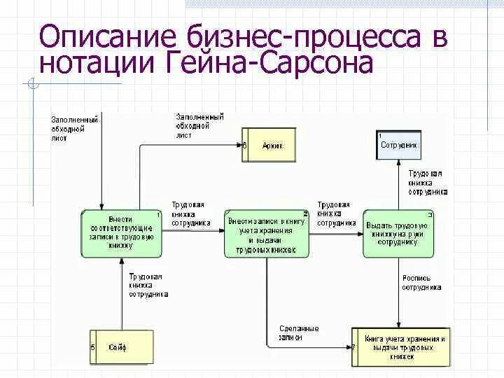 Модель описания бизнес процесса. Нотация гейна-Сарсона. Нотации описания бизнес-процессов. Нотации описания процессов. Описать бизнес процесс.