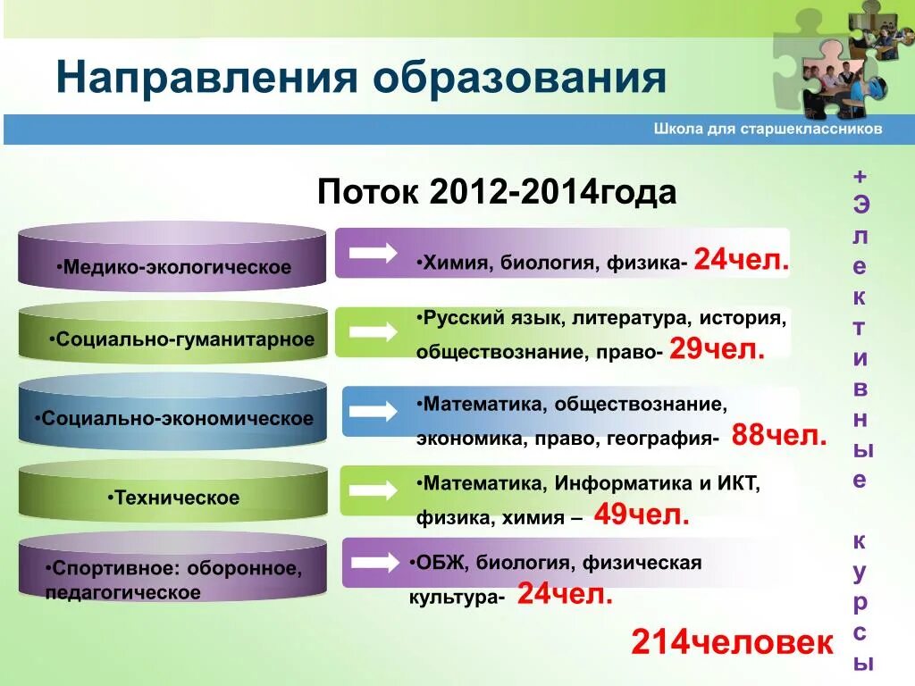 Направление образования примеры. Направления образования. Направления в образовании в школе. Виды направлений образования. Гуманитарная тенденция образования.