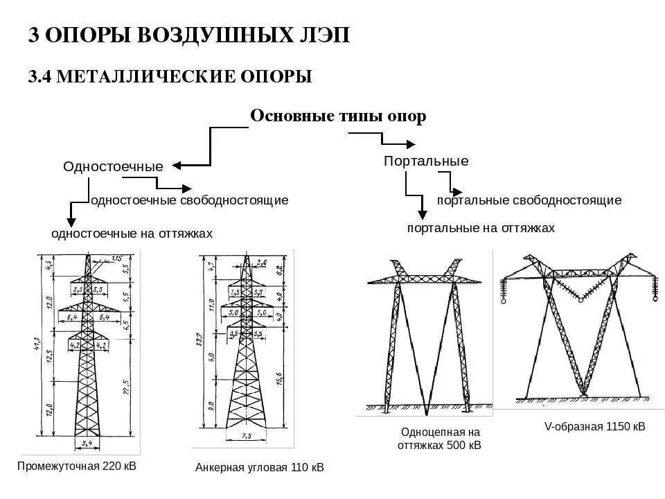 Напряжение линий связи. Металлическая опора ЛЭП 110 кв конструкция. Схема кабельно-воздушной линии 110кв. Линии электропередач 110кв высоковольтные 110. Устройство железобетонной опоры 220 кв схема.